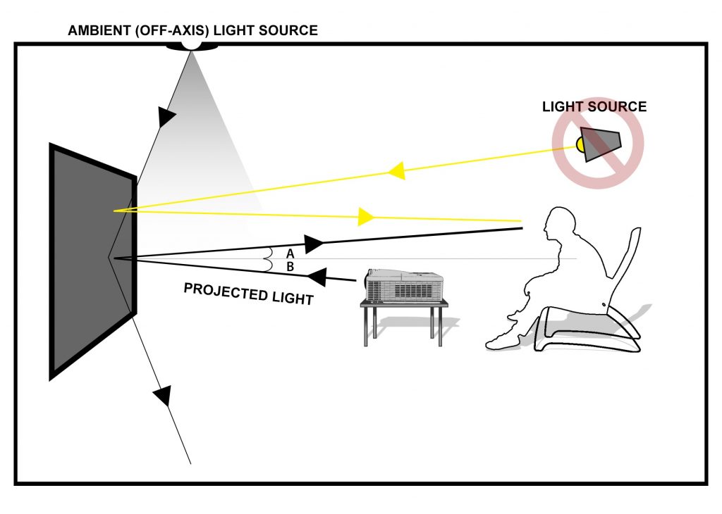 Ambient Light Rejecting screen