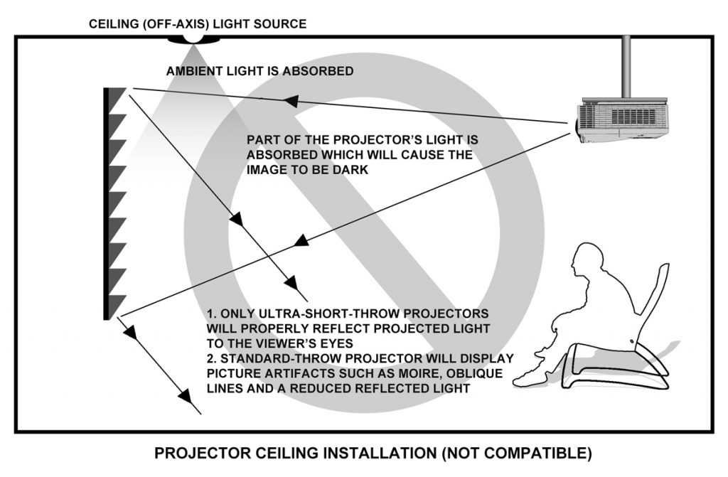 Incorrect Projector ceiling installation