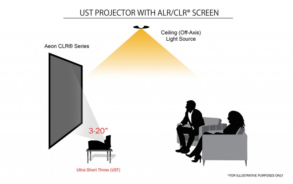 Ultra-short-throw (UST) projectors with ALR/CLR