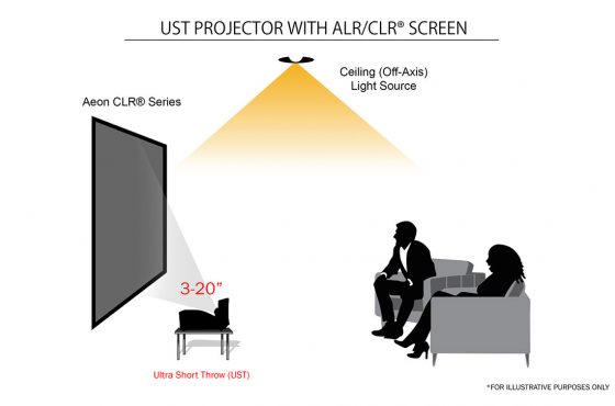 Ultra-Short-Throw Projectors and Ambient Light Rejecting Materials