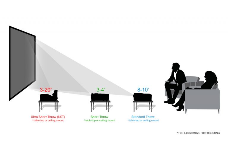 The Difference between Standard, Short Throw and UST Projectors ...