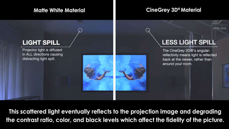 Matte White vs CineGrey 3D projection screen material comparison.